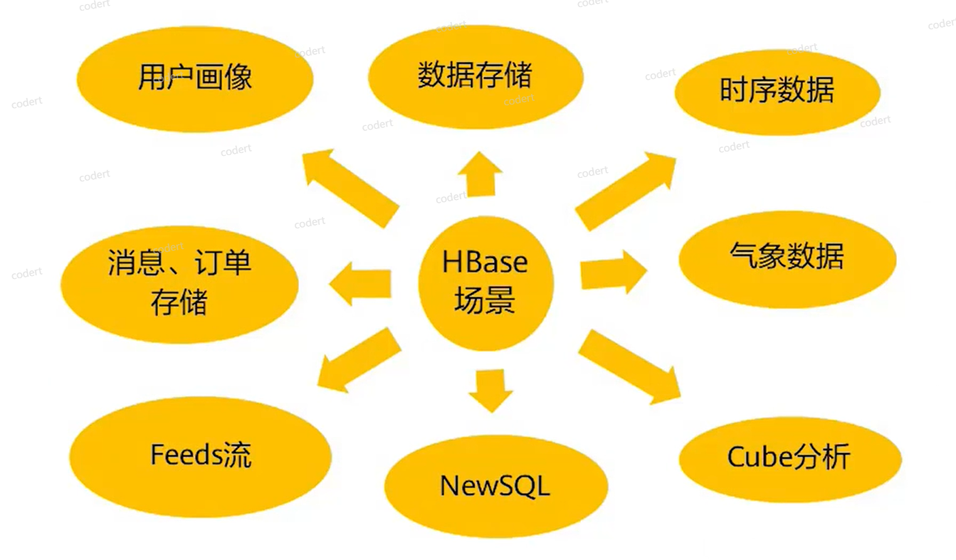 hbase