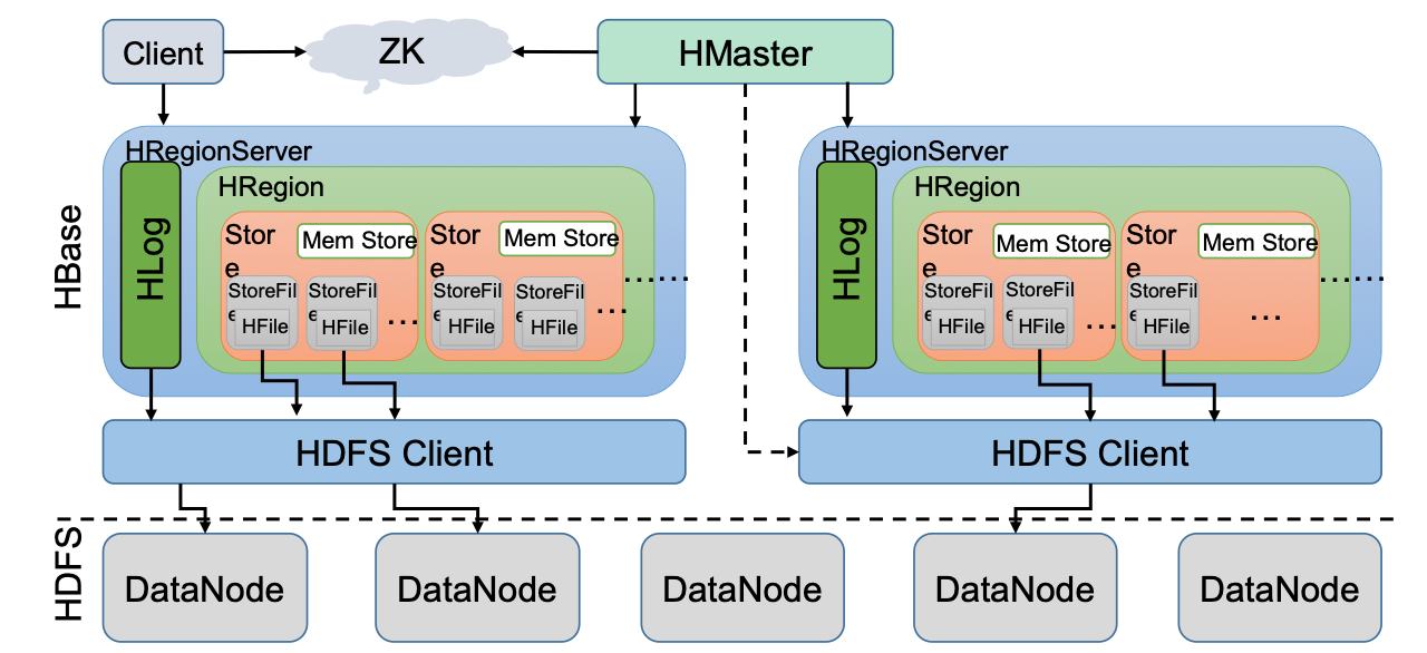 hbase3