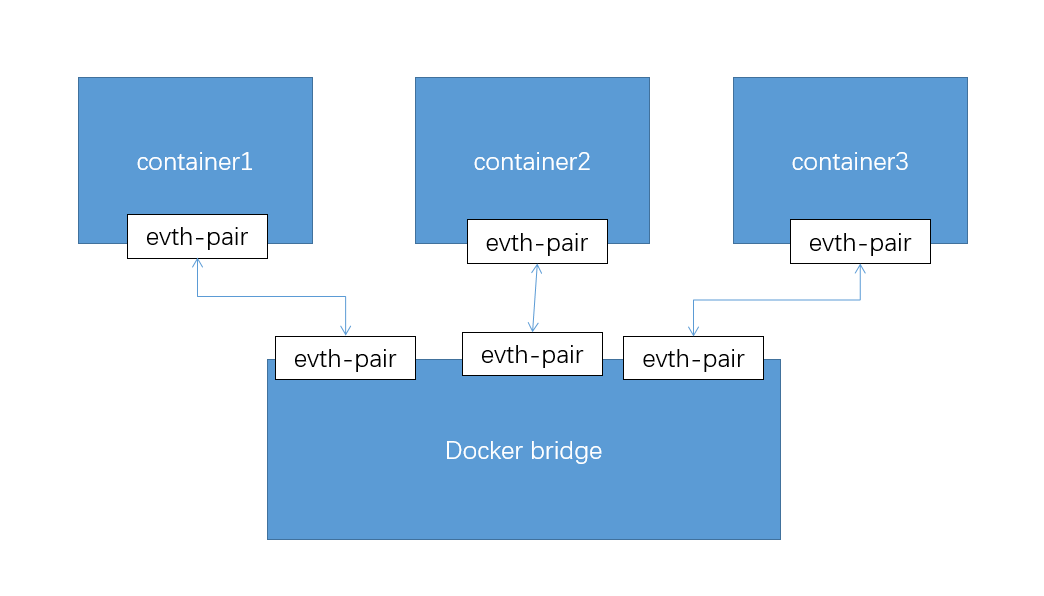 docker-network